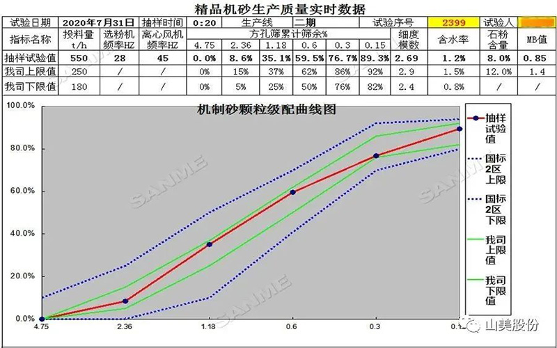 复购说明一切！东方希望集团第三次选择山美精品楼站式机制砂生产系统